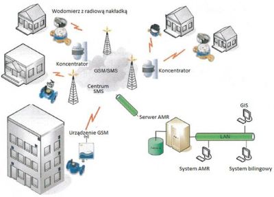 DN80 z urządzeniem transmisyjnym GSM